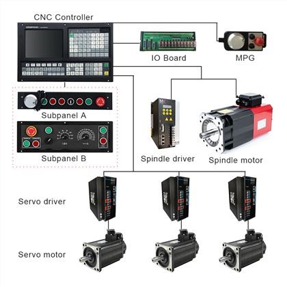 CNC lathe Controller:
 1)ATC function: Electric Turret/Binary Turret/Servo Turret/Special Turret
 2)Threading Cycle: Following Mode/Interpolate Mode 
 3) Support Dual analog voltage(0~10V) & C-axis for Spindle servo(M800)